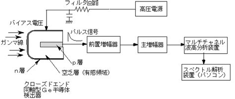 Ge 検出 器 Oncstrea