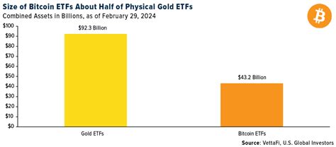 Laufen Bitcoin ETFs dem Gold endgültig den Rang ab Investing