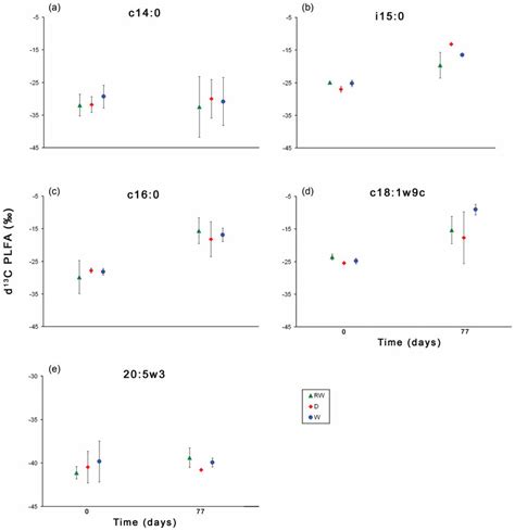 Stable Carbon Isotope Ratios In PLFA Extracted From The Sediment At Day