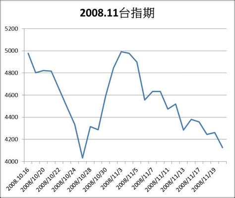 2008年金融海嘯台指期回顧 3 20220709更新｜方格子 Vocus