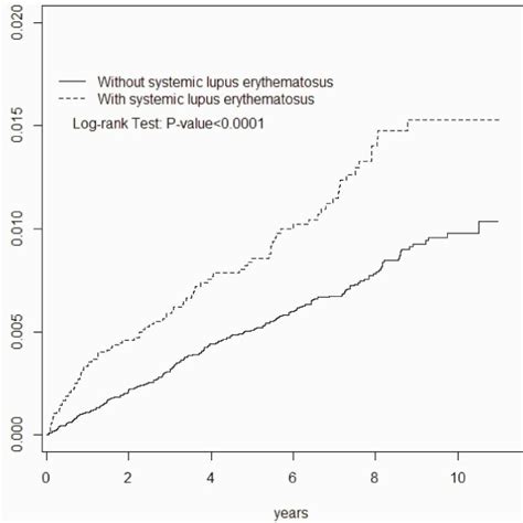 Sex And Age Specific Incidence Rates Of Copd In Subjects With And Download Table