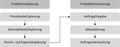 Produktionsplanung Und Steuerung Definition Methoden WGP