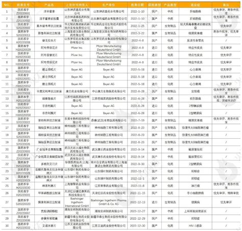 年报： 2022年全球药品和器械获批报告 知乎