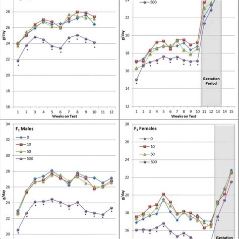 Group Mean Body Weights Of Male And Female Rats In The Two Generation