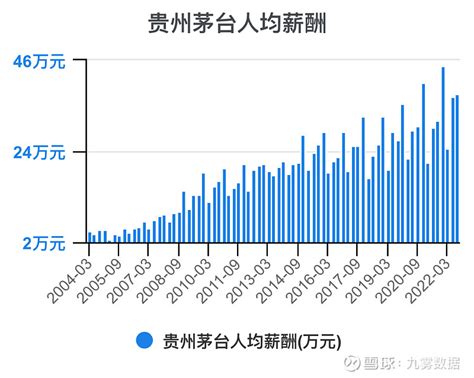 一次看完贵州茅台财务分析 贵州茅台sh600519 贵州茅台 年度收入，2021期数据为1095亿元。 贵州茅台年度收入同比，2021