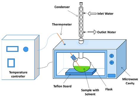 Shows A Schematic Representation Of The Microwave Assisted Extraction Download Scientific