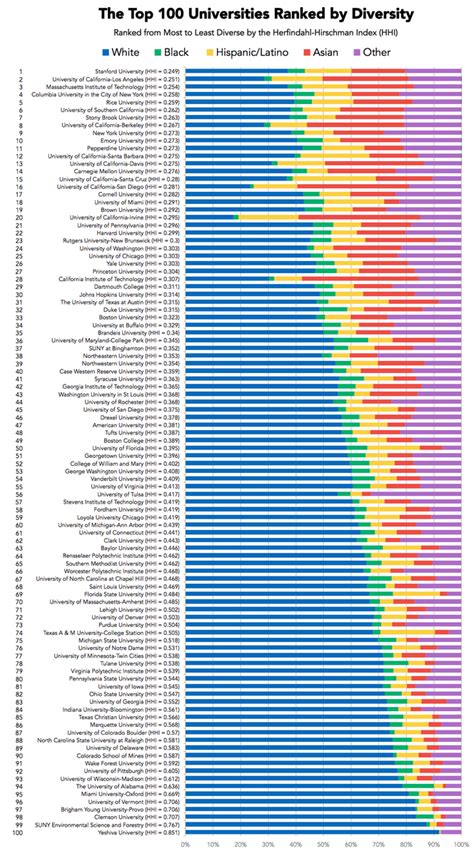 Ranking The Most And Least Diverse Colleges In America