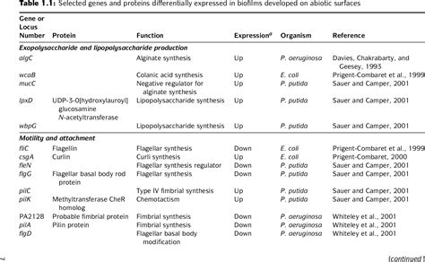 Table 1.1 from Medical Implications of Biofilms | Semantic Scholar