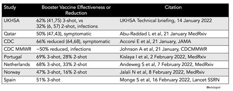 Eric Topol On Twitter New On 3rd Shot Booster Effectiveness Vs