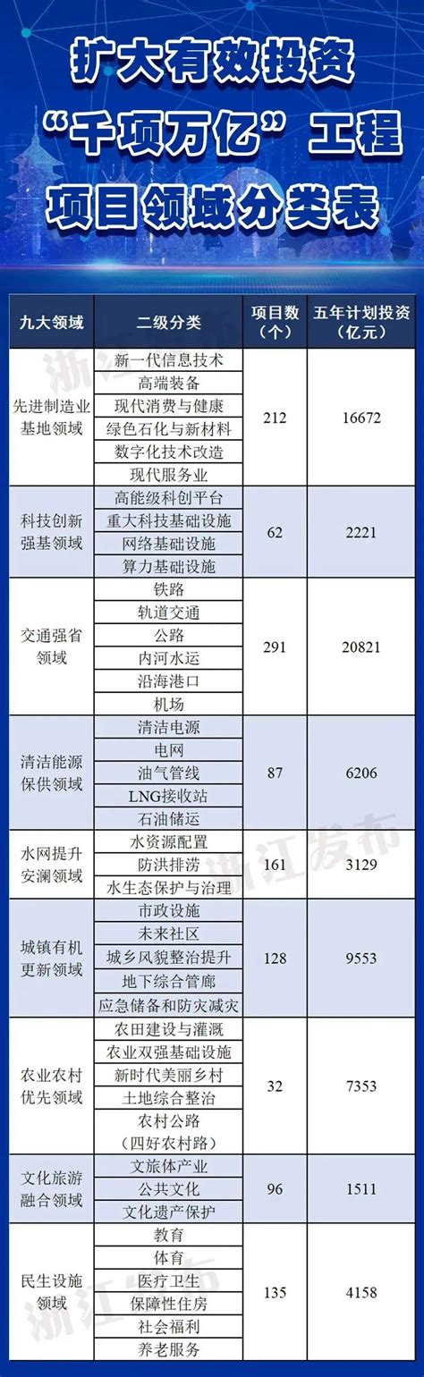 浙江开启“千项万亿”工程！推动超1000个重大项目，完成投资1万亿元以上 工程政策查询网