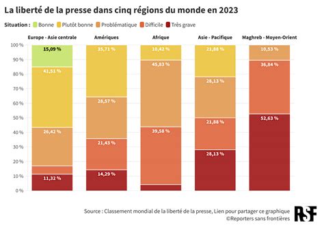 Classement Mondial De La Libert De La Presse Les Dangers De L