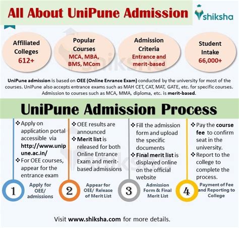 Pune University Sppu Admission 2024 Application Eligibility And Dates