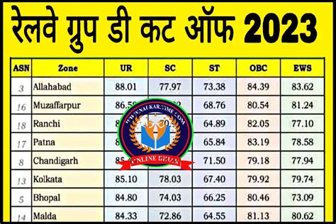 Railway Group D Cut Off 2023 रलव गरप ड क कट ऑफ जर इस बर रह