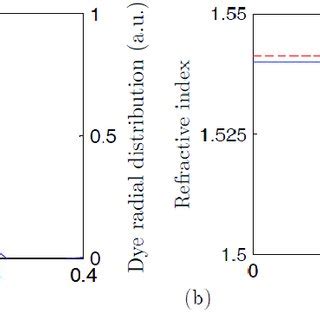 Refractive Index Profiles Blue Solid Lines And Dye Radial