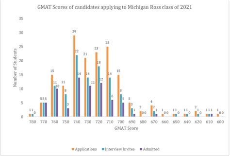 What Is A Good Gmat Score For Michigan Ross