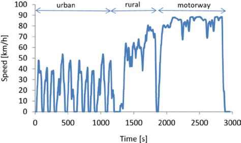 Basic Driving Profile Tested And Used For Validation Download