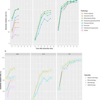 TNF-alpha inhibitors initiation rate by product between year − 1 and 6 ...