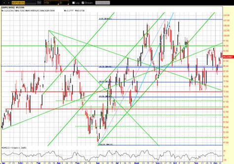 Ratio Charts By SB Slope Of Hope Technical Tools For Traders