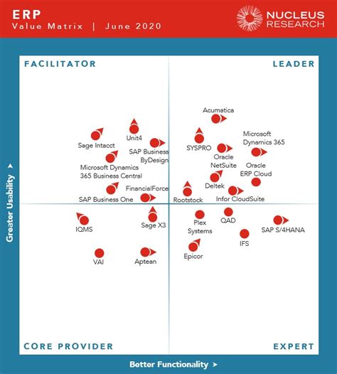 ERP Technology Value Matrix 2020