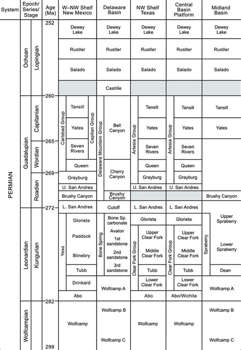 Stratigraphic Column For The West W Texas Super Basin Modified From