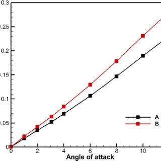 displacement   leading  trailing edge points   wing tip