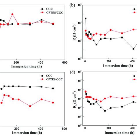 Evolution Of A Coatings Capacitance B Charge Transfer Resistance