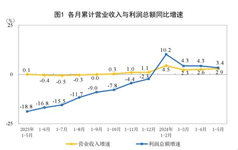 国家统计局：1 5月份，全国规模以上工业企业利润同比增长34