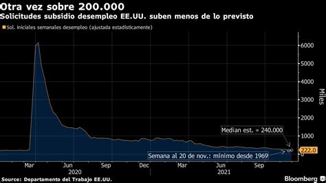 Solicitudes Subsidio Desempleo Eeuu Suben Desde Mínimos Gráfico