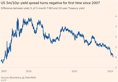 The Yield Curve Inverted | Seeking Alpha