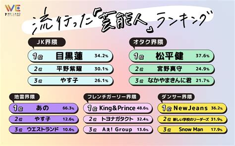 「目黒蓮」「松平健」「newjeans」2023年上半期“界隈別“流行った芸能人ランキング！ Z世代pick 大学入学・新生活 学生