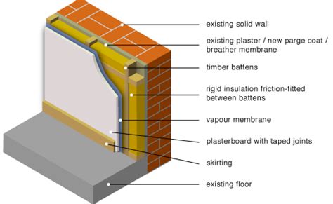 Greenspec Housing Retrofit Solid Wall Insulation Internal Lining