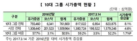 올해 국내 10대그룹 시가총액 81 증가 아시아경제