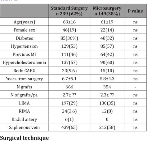 Table From Long Term Patency Rates Of Saphenous Vein Grafts A