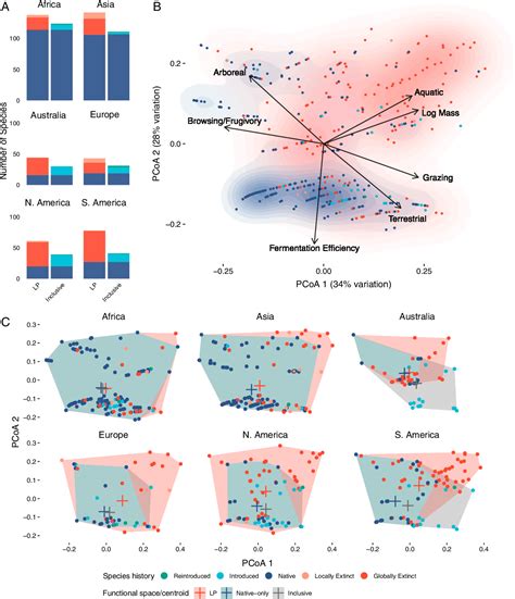 Figure 1 From Introduced Herbivores Restore Late Pleistocene Ecological