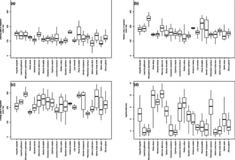 Interspecific Variability In Biological Metrics A Starting B Download Scientific Diagram