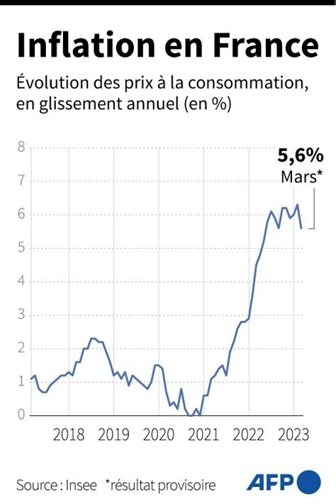 France l inflation ralentit en mars à 5 6 les prix alimentaires