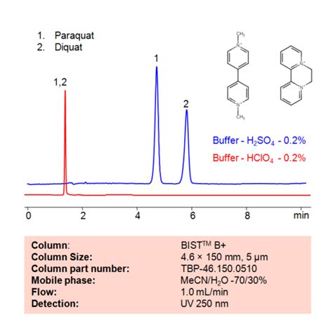 HPLC Method For Analysis Of Paraquat And Diquat On BIST B Column