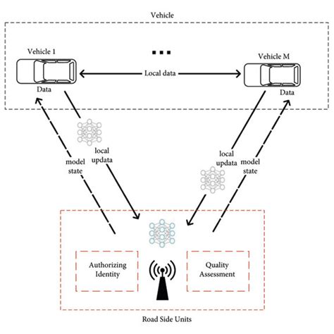 Data Interaction In Federated Learning For Iov Download Scientific