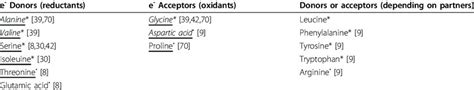 Amino Acids Involved In Stickland Fermentation In Clostridium Spp