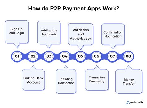 A Step By Step Guide On P2P Payment App Development