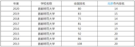 首都师范大学是211吗排名全国第几？2023年录取分数线是多少？