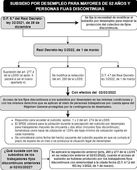 Esquema sobre la prestación y subsidio por desempleo Vademecum Legal