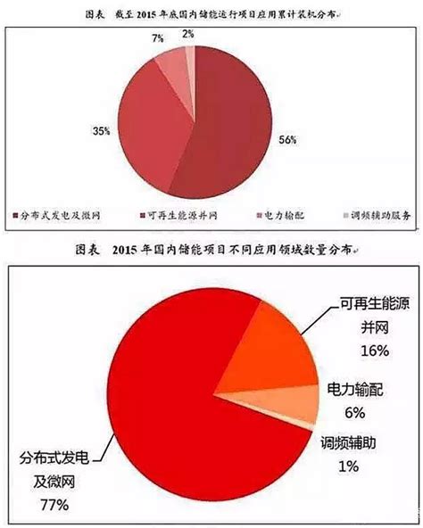 储能行业市场分析 储能 资讯 光伏产业网 太阳能光伏行业专业门户网站