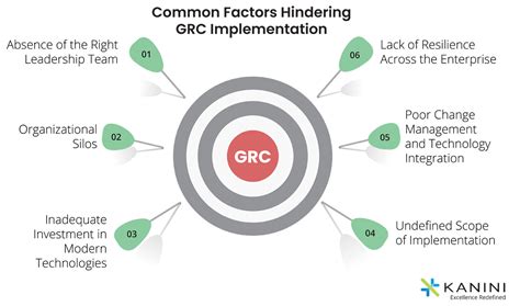 GRC Implementation Challenges KANINI