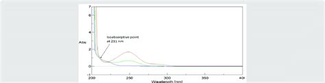 Zero absorption spectrum of 20µg mL OPR overlaid with 20µg mL PAR and a