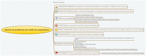 La Esquina Del Patineto Programacion Mapas Mentales