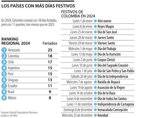 Colombia está entre los países con más festivos y como uno de los menos ...