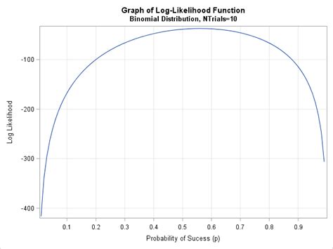 Two Simple Ways To Construct A Log Likelihood Function In Sas Sas