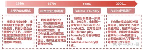 C Amd Vs Fabless Idm