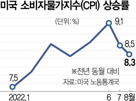 미국 10월 생산자물가지수 Ppi 발표 A2